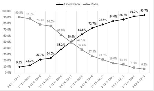 Comportamiento de la matrícula escolar 2011–2012 a 2023–2024