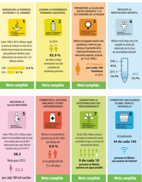 Cómo avanzó México para alcanzar los Objetivos del Desarrollo del Milenio