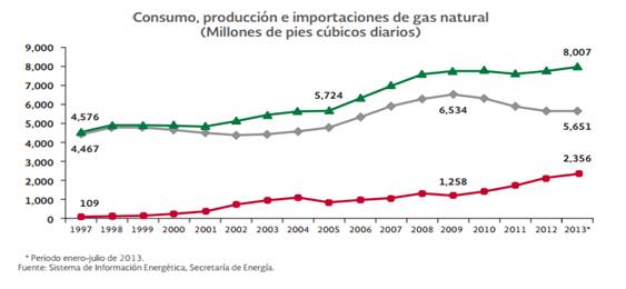 Diagn&oacute;stico de Producci&oacute;n y consumo de gas.