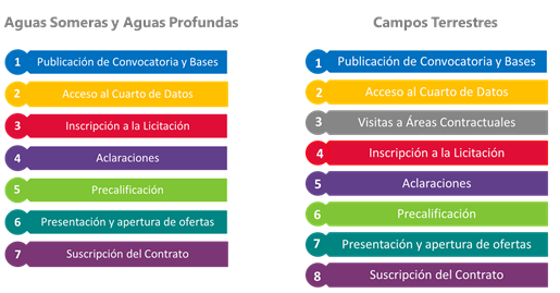 Etapas del proceso licitatorio de acuerdo con su ubicaci&oacute;n