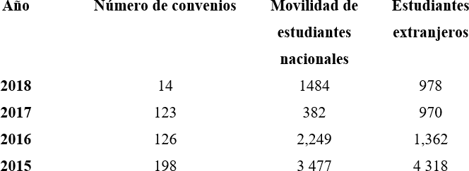 Convenios y Movilidad UNAM