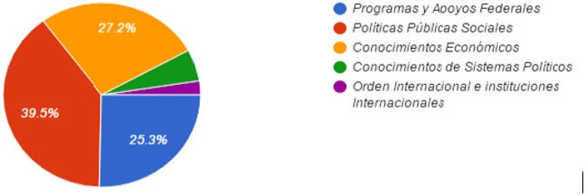 De las siguientes opciones &iquest;Qu&eacute; conocimiento prev&eacute; a futuro como indispensable para su desarrollo laboral?