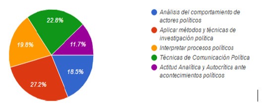 De las siguientes opciones &iquest;Qu&eacute; habilidad prev&eacute; a futuro como indispensable para su desarrollo laboral?