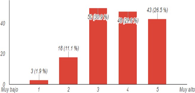 &iquest;Grado en el que las actividades desempe&ntilde;adas en su cargo laboral tienen relaci&oacute;n con su carrera profesional?