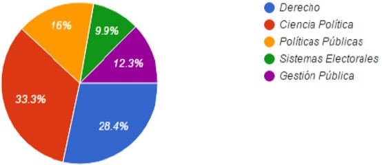 Tomando en cuenta las materias cursadas en su carrera profesional &iquest;Cu&aacute;l considera que ha sido de mayor utilidad para su desempe&ntilde;o laboral?