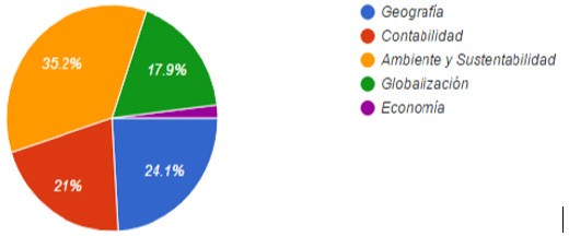 Tomando en cuenta las materias cursadas en su carrera profesional &iquest;Cu&aacute;l considera que ha sido de menor utilidad para su desempe&ntilde;o laboral?