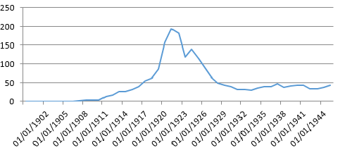 Producci&oacute;n anual de petr&oacute;leo en Millones de Barriles, de 1900-1945.
              