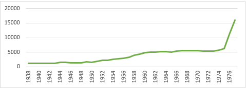 Reservas totales de hidrocarburos, en Millones de Barriles, de 1938-1976
