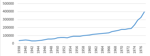 Producci&oacute;n de crudo, condensado y l&iacute;quido, en miles de barriles, de 1938-1976