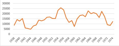 Exportaciones totales, crudo y derivados, en miles de barriles, de 1938-1976