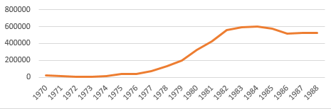 Exportaciones totales, crudo y derivados, en miles de barriles, de 1970-1988