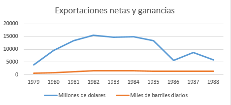 Exportaciones netas de petr&oacute;leo crudo. (Millones de d&oacute;lares, miles de barriles diarios, de 1979 a 1982)
                        