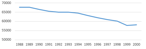 Reservas totales en el sexenio de Carlos Salinas y Ernesto Zedillo, 1988-2000