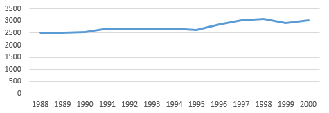 Producci&oacute;n diaria en el sexenio de Carlos Salinas y Ernesto Zedillo, 1988-2000