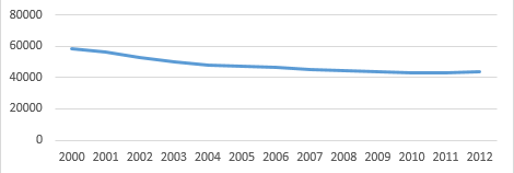 Reservas totales en el sexenio de Vicente Fox y Felipe Calder&oacute;n, 2000-2012