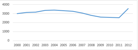 Producci&oacute;n diaria en el sexenio de Vicente Fox y Felipe Calder&oacute;n, 2000-2012