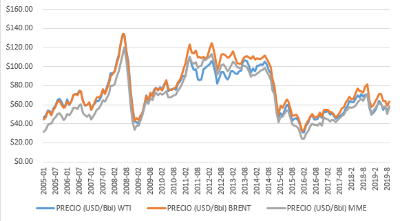 Precio internacional del petr&oacute;leo (Periodo mensual. De enero de 2005 a agosto de 2019)