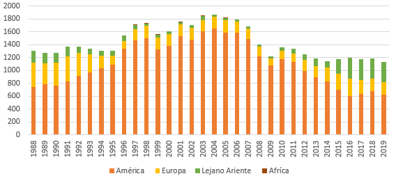 Volumen de exportaciones de petr&oacute;leo crudo de M&eacute;xico por destino, 1988-2019