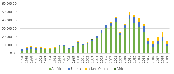 Valor de las exportaciones de petr&oacute;leo crudo por destinogeogr&aacute;fico, 1988-2019
                          