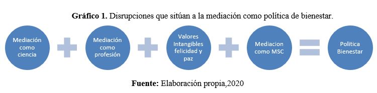 Disrupciones que sit&uacute;an a la mediaci&oacute;n como pol&iacute;tica de bienestar.