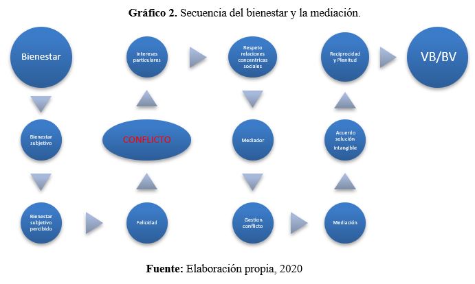 Secuencia del bienestar y la mediaci&oacute;n.