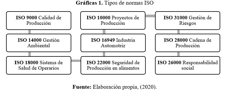 Tipos de normas ISO