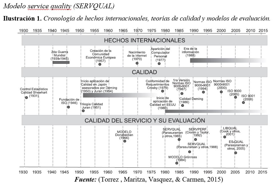 Cronolog&iacute;a de hechos internacionales, teor&iacute;as de calidad y modelos de evaluaci&oacute;n.