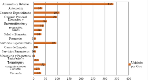 Número de Franquicias en México por sector (2013)