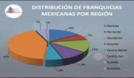 Distribución de Franquicias Mexicanas por Región al 2013