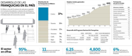 Desarrollo de las Franquicias en México al 2011