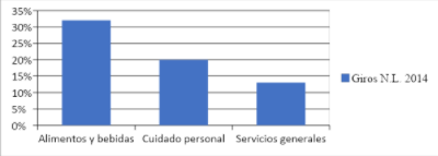 Principales Giros de las franquicias en Nuevo León