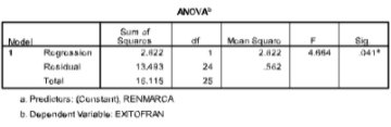 Análisis de Varianza