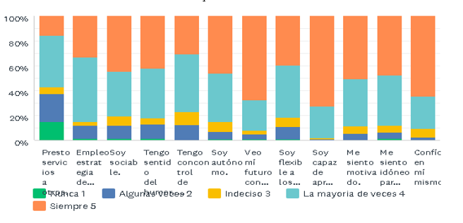 Factores protectores internos