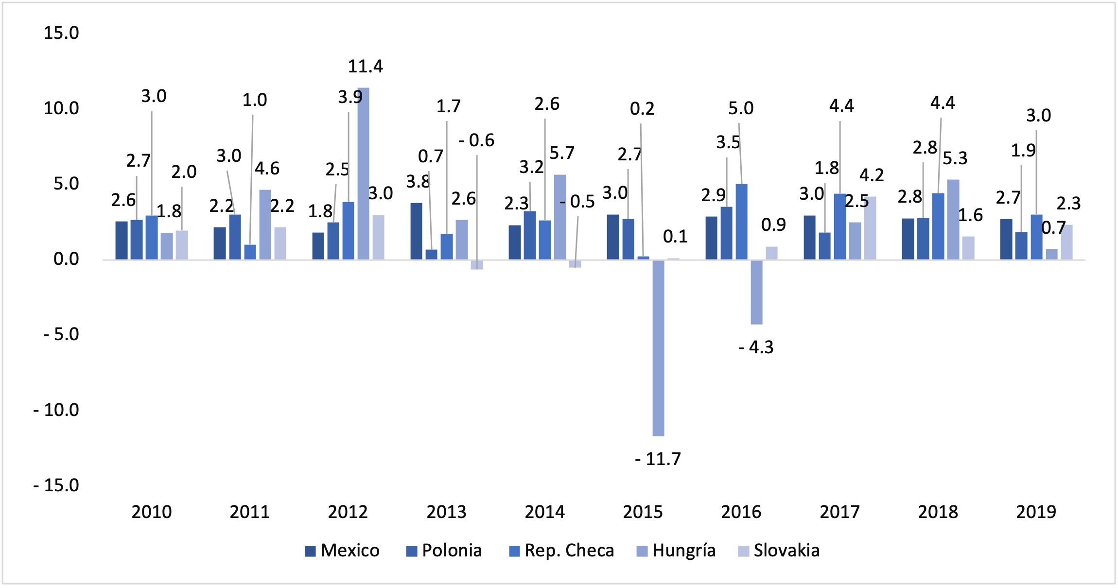 PIB de IED inward, percentage, 2010-2019