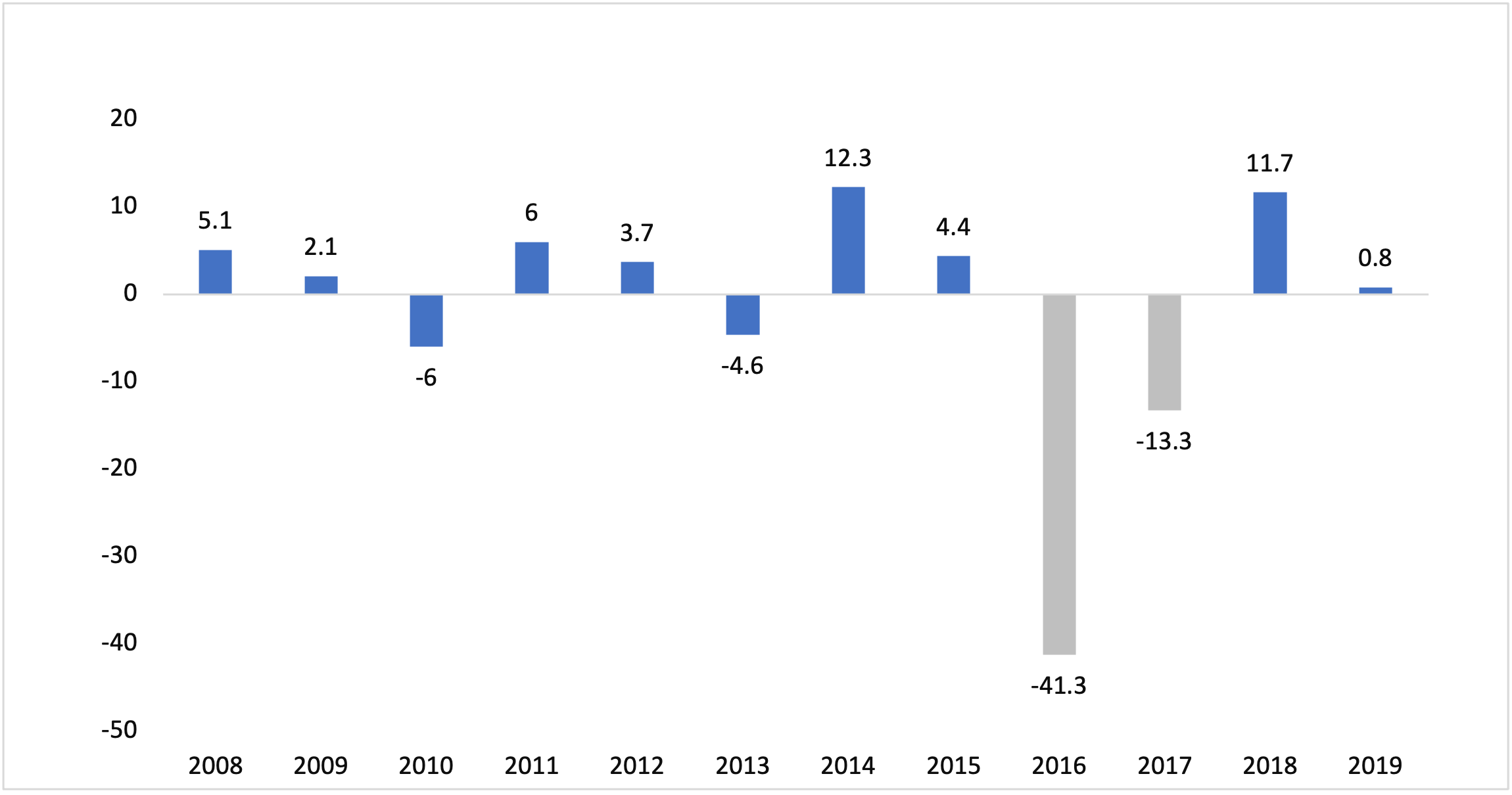 IED inflows de Mxico a Polonia, millones de dlares (USD)