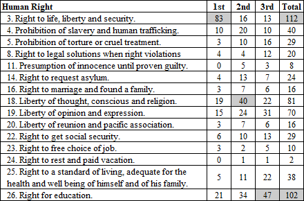 Which human rights do participants find most important for the world.