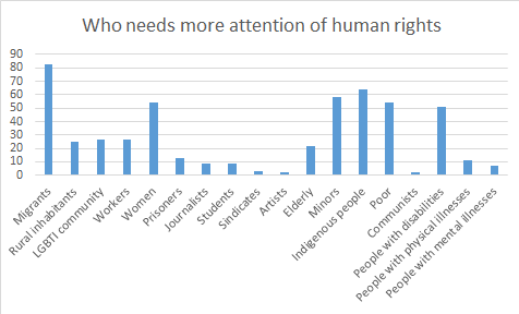 News portals that cover the most about human rights, according to survey participants, in Frequency.