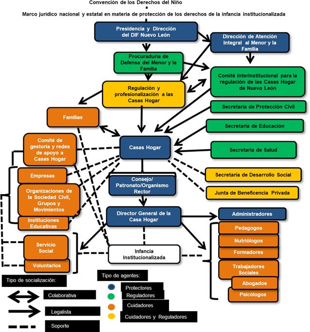 Modelo de protección de derechos de la infancia y adolescencia institucionalizada en Nuevo León, durante el 2012