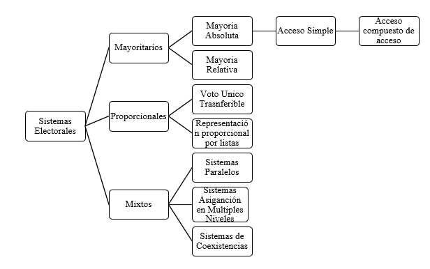 Sistemas Electorales