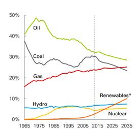 Energía dominante hasta 2035