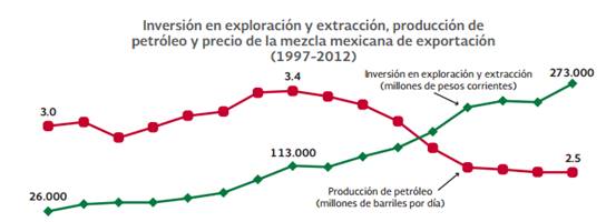 Diagnóstico de producción de petróleo e inversiones en exploración y producción
