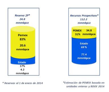 Porcentaje otorgado a Pemex derivado de la Ronda Cero