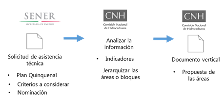 Proceso selección de Áreas