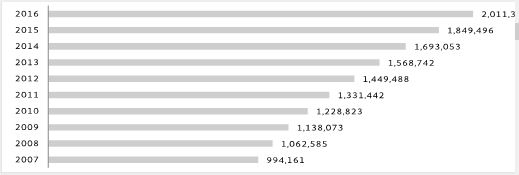 Capacidad total de generación eléctrica mundial, 2007-2016 (MW)