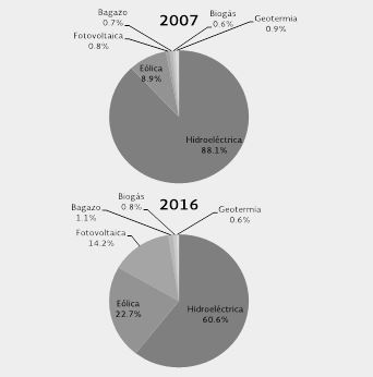 Participación de las energías renovables en la capacidad instalada mundial, 2007 y 2016
