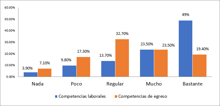 ¿Usa la metodología de investigación para realizar sus actividades en los diferentes ámbitos laborales?
