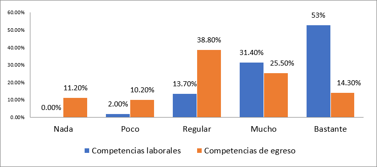 ¿Aplica los principios de la planeación estratégica en la toma de decisiones?