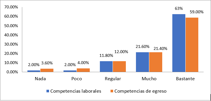 ¿Toma decisiones de carácter administrativo en el diseño de las áreas de administración?