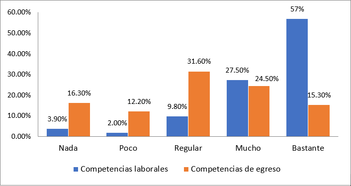 ¿Realiza tareas de comunicación social que le permitan establecer un contacto con la población?