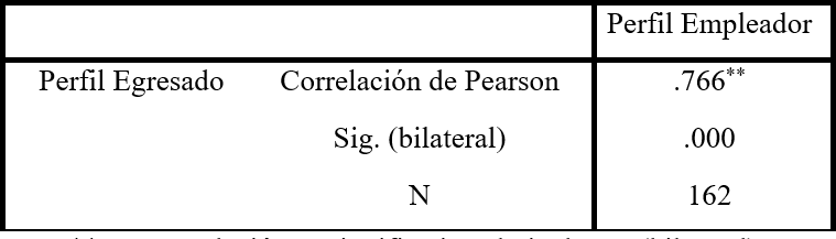 Perfil de Egreso y su relación con el Perfil del Empleador